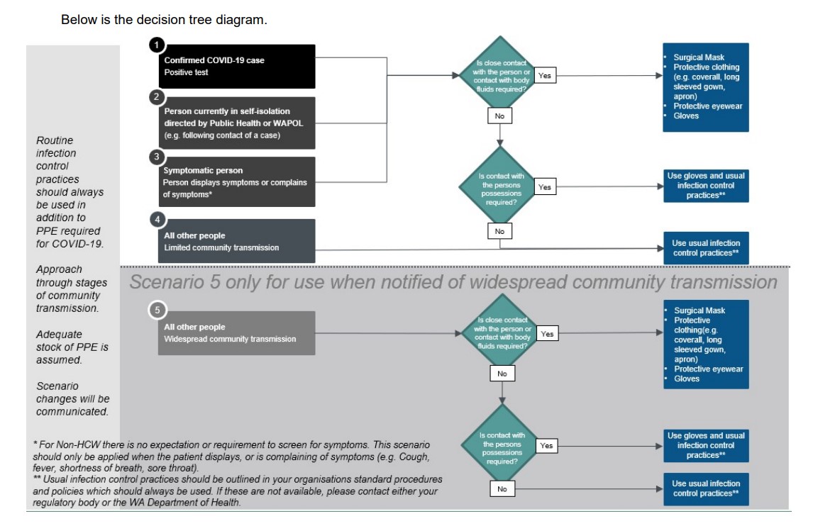 Decision tree view Covid routine infection control practices in addition to PPE