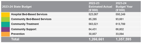 Table showing $1.357 billion budget